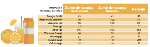 Grfico zumos