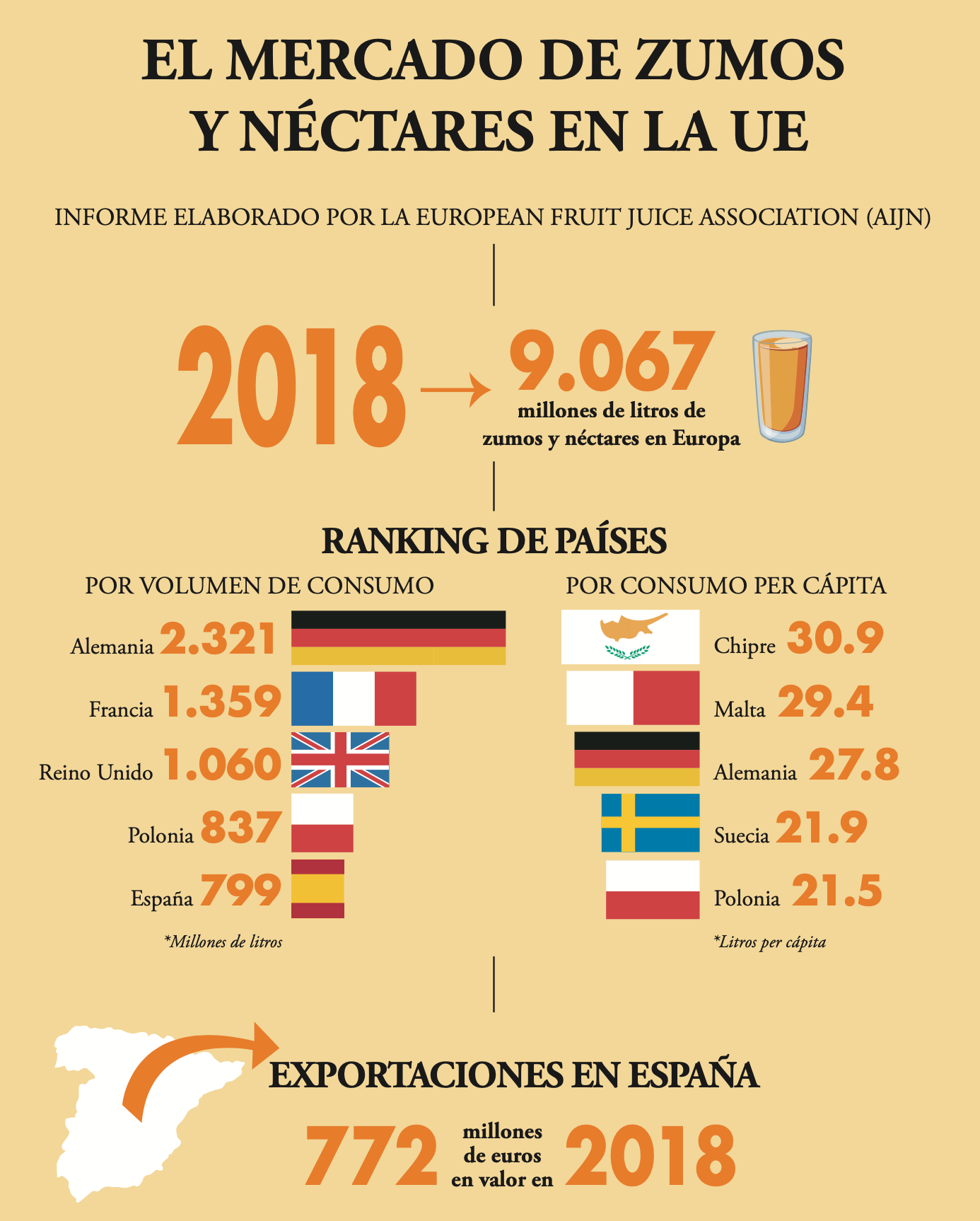 Infograf�a del mercado de las exportaciones de zumo a europa